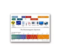 1944 Chart of Electromagnetic Radiation Poster The Electromagnetic Spectrum Print Physics Science Wall Canvas Painting Decor- 42x60cm Unframed
