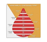 ABO Blood Type Rarity Chart O B+ AB- Statistics Poster Medical Infographic Canvas Painting Wall Art for Science Home Decor(Unframed,08x12inch(20x30cm))