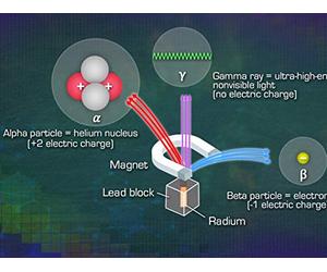 Alpha, Beta, and Gamma Decay