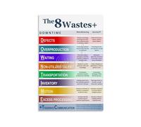 AUOQKQUT Guide to Lean Methodology Wastes Poster, Informative Canvas Art for Office or Study Room Decor Framed,12x18inch(30x45cm)
