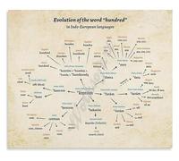 AUOQKQUT Language Tree Poster Indo European Origin World Language History Aesthetic Metal Tin Sign Wall Decor Framed,08x12inch(20x30cm)