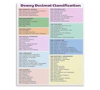 AUOQKQUT Library Wall-Art Dewey Decimal Classification Chart Educational Print for Readers and Librarians Unframed,08x12inch(20x30cm)