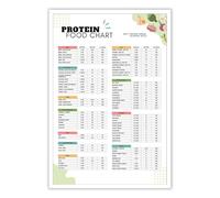 AUOQKQUT The Ultimate Healthy Kitchen Reference Poster - All-in-One Food Chart for Protein, Carbs, Fiber - Perfect for Fridge or Pantry Door Framed,12x18inch(30x45cm)
