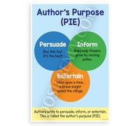 Author's Purpose PIE Persuade Inform Entertain Educational 12x18 US Made Poster