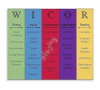AVID Classroom Resource WICOR Instructional Strategies Poster Educational Canvas Wall Art for Teachers(Unframed,08x12inch(20x30cm))