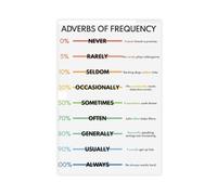 AYTREDF Adverbs of Frequency, Comprehensive Grammar Worksheet for Homeschool, Educational Poster for Classroom Canvas Poster Bedroom Decor Landscape Office Room Decor Gift 08x12inch(20x30cm)