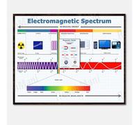 Baibexing Scientific Physics Poster, Electromagnetic Spectrum, Magnetic Field • Educational Science Poster, Physics Classroom Poster Canvas Painting 21X30Cm Unframed