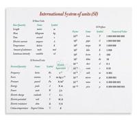Basic SI Units Chart Poster For Physics Chemistry Classroom Canvas Wall Art(Unframed,16x24inch(40x60cm))