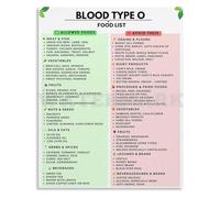 BIANMTSW Blood Type O Diet Chart Healthy Eating Guide Informative Poster Canvas Wall-Art for Kitchen Decor Unframed,12x18inch(30x45cm)
