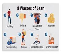 BIANMTSW Continuous Improvement Poster Extra Processing Waste Reduction Checklist Canvas Wall-Art For Manager Office Break Room Decor Unframed,08x12inch(20x30cm)