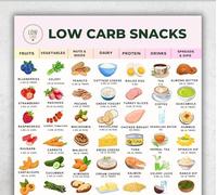 BIANMTSW Diabetes Friendly Food Poster Low Carbohydrate Snack List Food Chart Sugar Snack Low Carb Diet Guide Unframed,12x18inch(30x45cm)