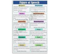 BIANMTSW Figures of Speech Poster English Language Arts Educational Chart Literary Devices Guide for Classroom School Library Decor Unframed,08x12inch(20x30cm)