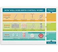Birth Control Methods Poster Healthcare Educational Wall Art Poster for Room Aesthetic Metal Tin Sign 8x12inch