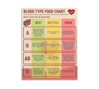 BYCIFRLG Blood Type Diet Guide Personalized Nutrition Chart Educational Poster Canvas Print Wall-Art for Kitchen Office Dining Room Decor(Framed,12x18inch(30x45cm))