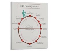BYLSAGWHT Narrative Arc Chart The Heros Journey Educational Canvas Poster for Creative Writing Class Literature Study and Home Office(Unframed,12x18inch(30x45cm))