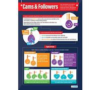 Cams & Followers | Design & Technology Posters | Gloss Paper measuring 850mm x 594mm (A1) | Design and Technology Classroom Posters | Education Charts by Daydream Education