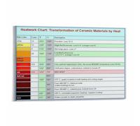 Ceramics Knowledge Poster, Kiln Firing &The Potters Kiln Chart, Firing Temperatures & Cone Reference Guide, Educational Canvas Wall-Art for Studio Inspiration or Studyr(Unframed,08x12inch(20x30cm))