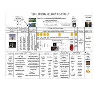 Christian Eschatology Chart Metal Tin Sign Revelation Prophecy Timeline And Symbols Guide Bible Study Wall Decor For Home Office Church Decor 8 X 12 in