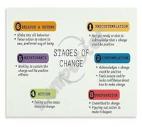 CNTUSRXT Personal Development Poster Stages of Change Psychology Chart Canvas Wall-Art for Home Office Counseling Room(Framed,12x18inch(30x45cm))