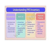 CNTUSRXT Restaurant FIFO Inventory Guide Poster Understanding Food Storage Management Educational Canvas Wall-Art(Framed,12x18inch(30x45cm))