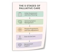 Comfort Care Poster Five Palliative Phases for Office Wall