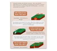 Continental Drift Poster for High School Geology and STEM Education Corner | Step by step reference connects plate motion to earthquake volcano and mountain creation(Framed,08x12inch(20x30cm))