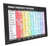 COSMEVIVI Audio Frequency Learning Chart Chord Chart Poster for Wall 40x60cm Music Theory Poster Wall Decor