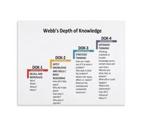 Critical Thinking Poster Webb DOK Levels Depth Knowledge Chart