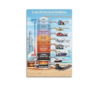 Crude Oil Fractional Distillation Hanging Paintings Poster, Educational Science Wall Art, Industrial Process Diagram Print for Classroom Office Lab Decor 20x30inch(50x75cm)