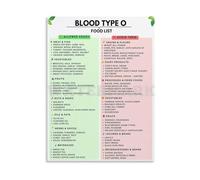 CZMDKEXM Blood Type O Food List Healthy Diet Chart Personalized Nutrition Guide Poster Canvas Wall-Art for Home Decor(Unframed,12x18inch(30x45cm))