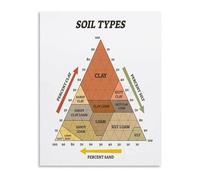 CZMDKEXM Home and Classroom Decor Soil Types Science Poster Canvas Wall-Art Geology Educational Print for Study Bedroom Living Room(Unframed,08x12inch(20x30cm))