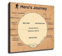 CZMDKEXM The Heros Journey Poster Narrative Structure Chart for English Classroom Decor Literature Study Wall-Art Teaching Aid(Unframed,08x12inch(20x30cm))