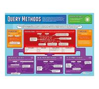 Daydream Education Query Methods | Computer Science Posters | Gloss Paper measuring 850mm x 594mm (A1) | STEM Posters for the Classroom | Education Charts