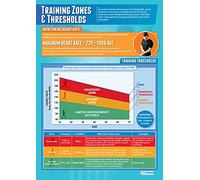 Sports Training Zones & Thresholds | PE Posters | Laminated Gloss Paper measuring 850mm x 594mm (A1) | Physical Education Charts for the Classroom | Education Charts by Daydream Education