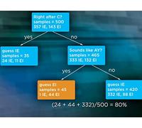 Decision Trees for Logical Rules