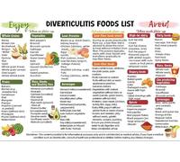 Diverticulitis Food List Poster - What to Eat & Avoid, Digestive Health Guide for Gut Relief, Emergency Diet Plan for Flare Ups & Prevention(Framed,12x18inch(30x45cm))