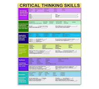 DPURPIWADY Bloom Questions and Answers Poster for Critical Thinking Skills Teacher Classroom Wall-Art Canvas Print Educational Decor(Unframed,12x18inch(30x45cm))