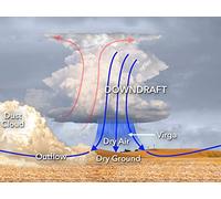 Drought, Heat Waves, and Dust Storms