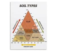 Earth Science Educational Soil Types Poster for Living Room Decor