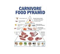 ECWAEOUY Carnivore Diet Pyramid Poster Animal Based Foods Guide Chart for Kitchen Wall Decor Dietary Reference Fitness Enthusiasts Home Decor(Framed,08X12inch(20X30cm))