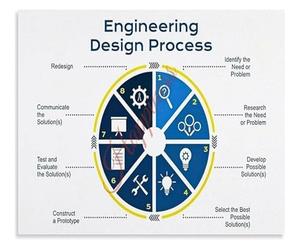 Educational STEM Poster Engineering Design Process Chart for Science Technology Engineering Math Classroom Display(Unframed,16x24inch(40x60cm))