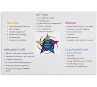 EKFBQBGW AVID WICOR Strategies Poster Writing Inquiry Collaboration Organization Reading Canvas Print Classroom Decor Framed,08x12inch(20x30cm)