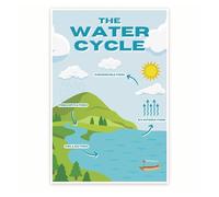 EKFBQBGW Educational Water Cycle Poster for Kids - Laminated Science Classroom Decor - Hydrology Earth System Wall Chart Teacher Resource Framed,08x12inch(20x30cm)