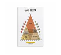 EKFBQBGW Geology Poster Soil Types Classification Chart Texture and Properties Canvas Wall-Art for Science Classroom Library Decor Soil Science Study Aid Unframed,12X18inch(30X45cm)