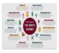 EKFBQBGW Hero's Journey Chart Poster Screenplay Writing Storytelling Wall-Art for Classroom Study Office Decor Framed,12x18inch(30x45cm)