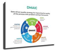 EKFBQBGW Lean Six Sigma Methodology DMAIC Poster Wall-Art for Office Factory Decor Unframed,16x24inch(40x60cm)