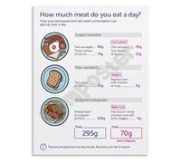 EKFBQBGW Nutrition Guide Poster Assessing Your Daily Meat Consumption Canvas Wall-Art for Kitchen Healthy Home Decor Unframed,08x12inch(20x30cm)