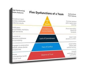 EKFBQBGW Overcoming The Five Dysfunctions of a Team Canvas Wall-Art Motivational Office Decor for Workplace Conference Room Living Room Bedroom(Framed,08X12inch(20X30cm))