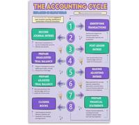 EKFBQBGW Vintage Style Accounting Cycle Chart Poster Financial Statement Overview Canvas Print Unframed Unframed,08x12inch(20x30cm)