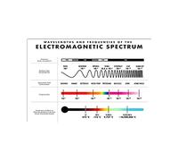 Electronic Spectrum Knowledge Metal Signs Physics Classroom Wall Decor Wavelengths And Frequencies Of The Electronic Spectrum Infographics Office Home Plaques Tin Posters 8"x12"
